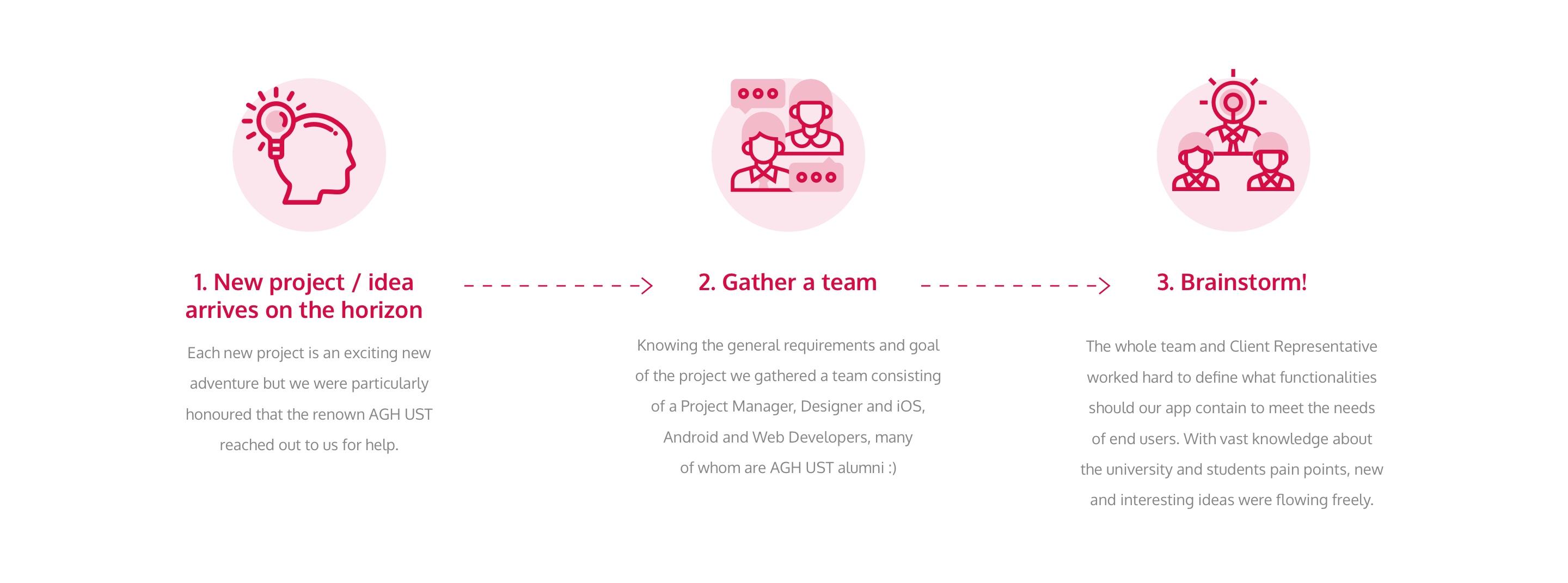 AGH UST - appliaction development process depiction