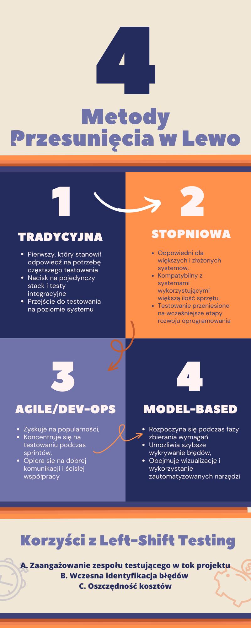 4 metodologie testowania z przesunięciem w lewo